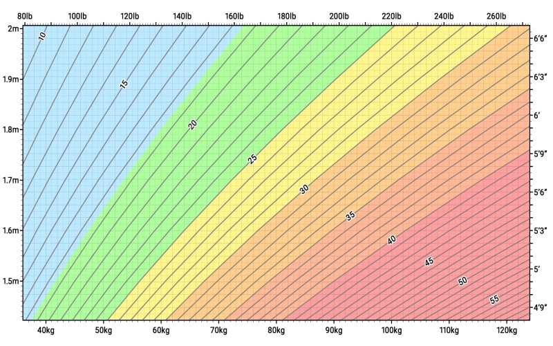 BMI calculator foeasure and understand Your BMI